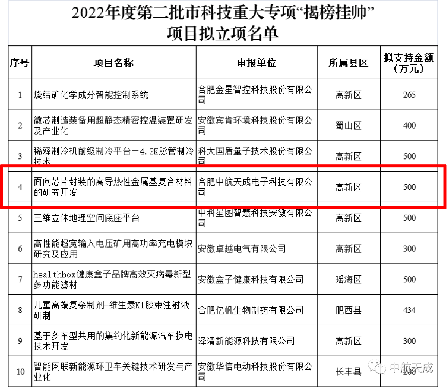 中航天成获批合肥市科技重大专项“揭榜挂帅”项目